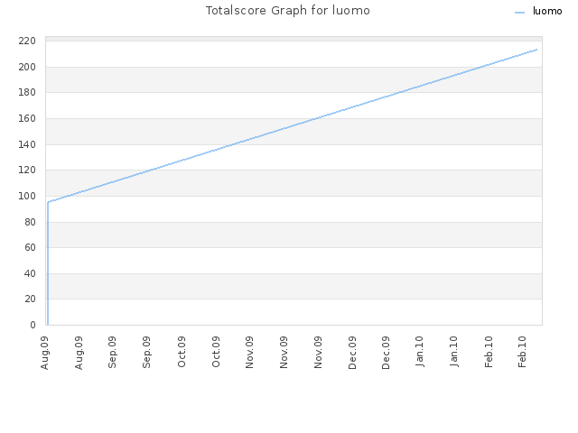Totalscore Graph for luomo