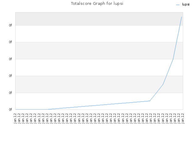 Totalscore Graph for lupsi