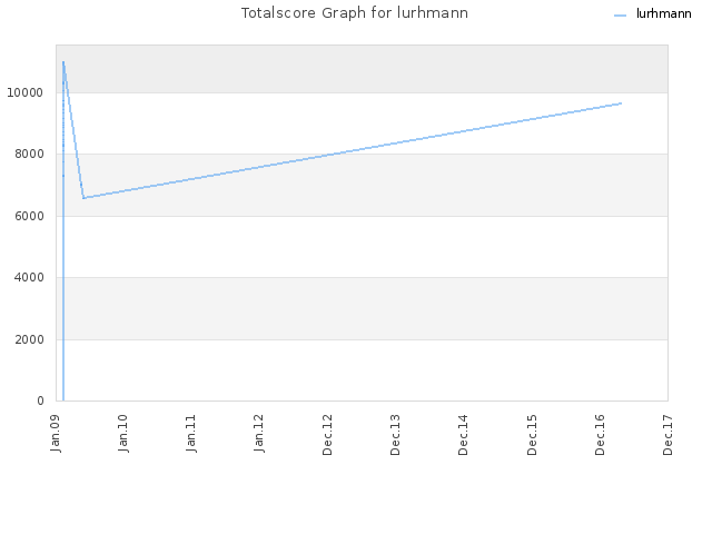 Totalscore Graph for lurhmann