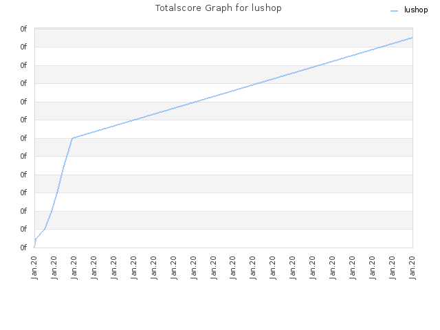 Totalscore Graph for lushop