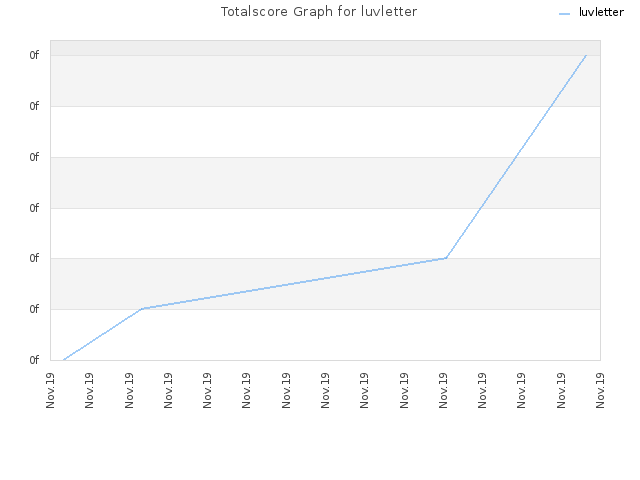 Totalscore Graph for luvletter