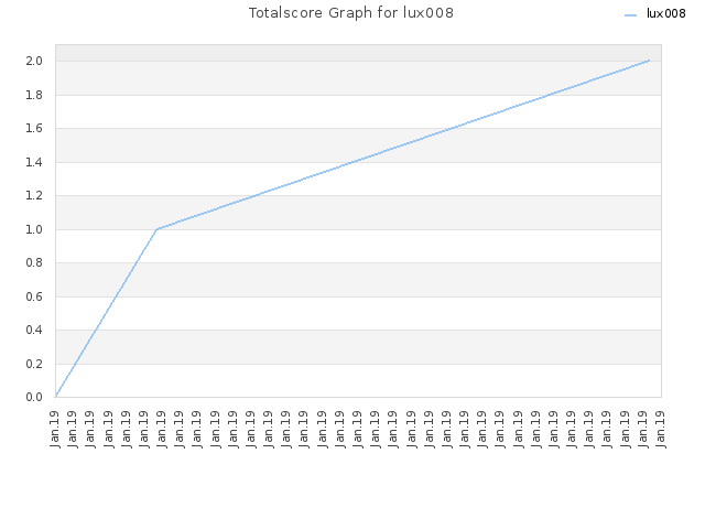 Totalscore Graph for lux008