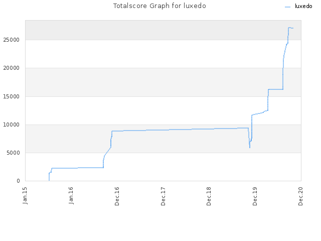 Totalscore Graph for luxedo