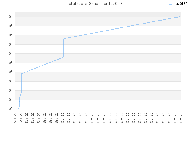 Totalscore Graph for luz0131