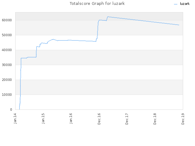 Totalscore Graph for luzark