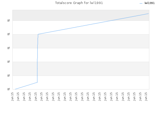 Totalscore Graph for lwl1991