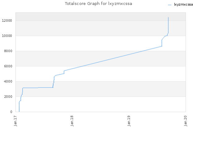 Totalscore Graph for lxyzmxcssa