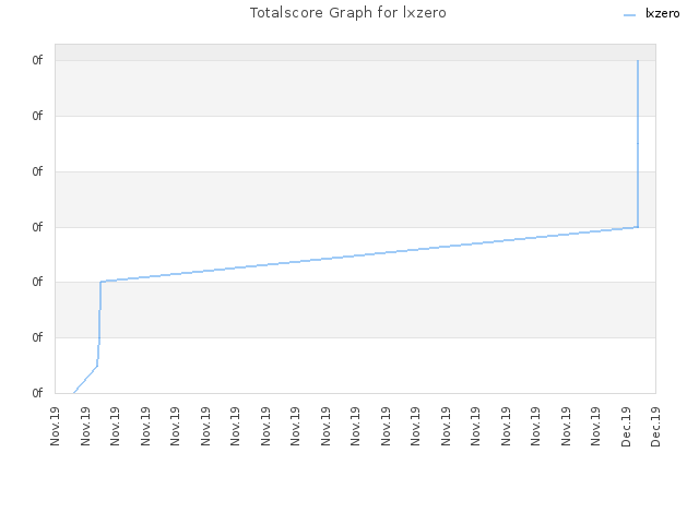Totalscore Graph for lxzero