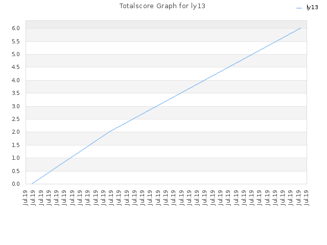 Totalscore Graph for ly13