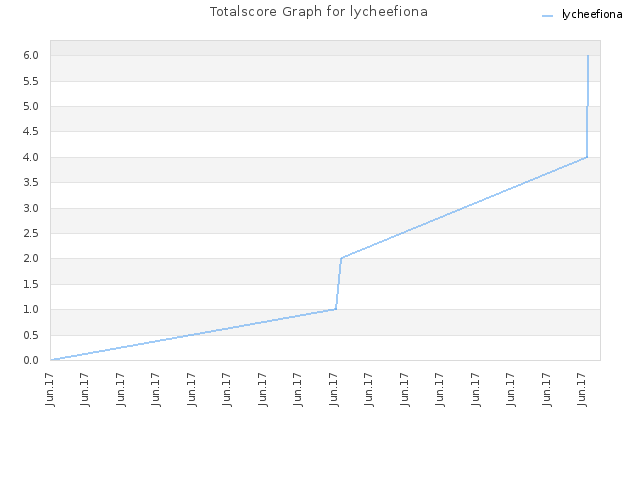 Totalscore Graph for lycheefiona