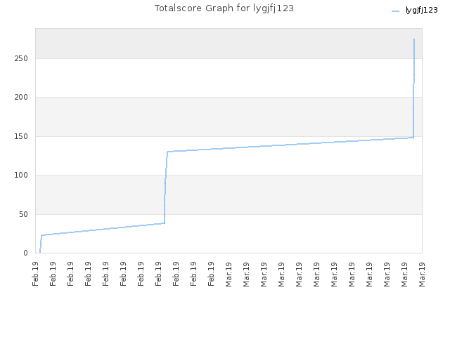 Totalscore Graph for lygjfj123