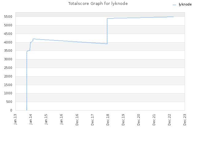 Totalscore Graph for lyknode