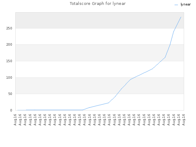 Totalscore Graph for lynear