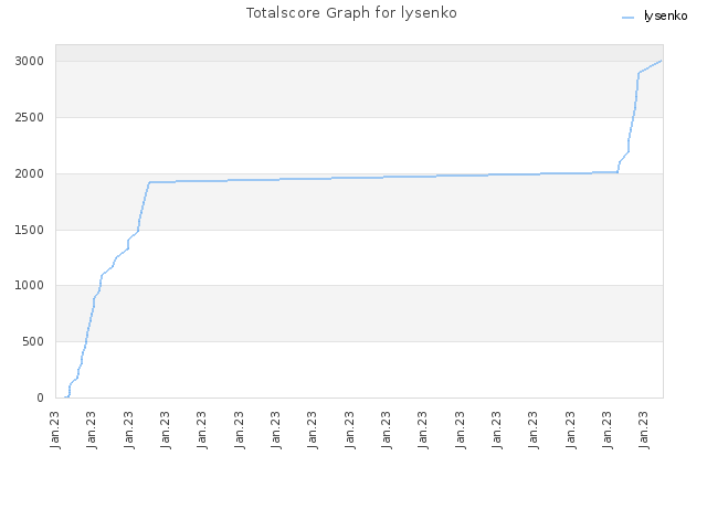 Totalscore Graph for lysenko