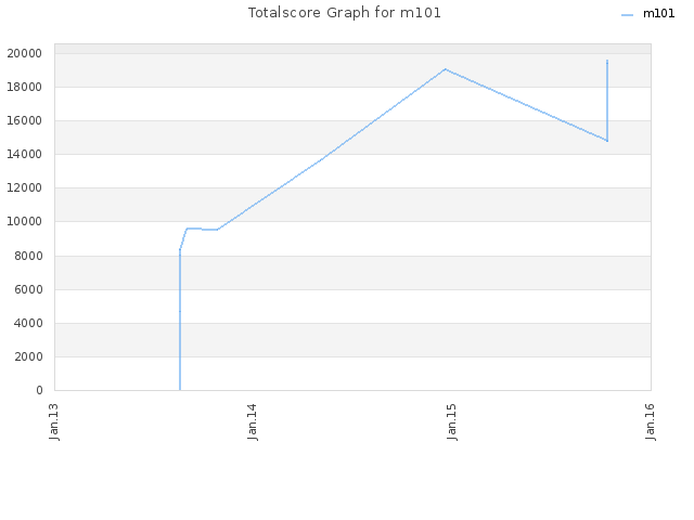 Totalscore Graph for m101