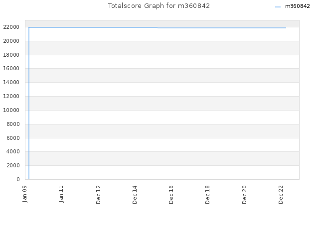 Totalscore Graph for m360842