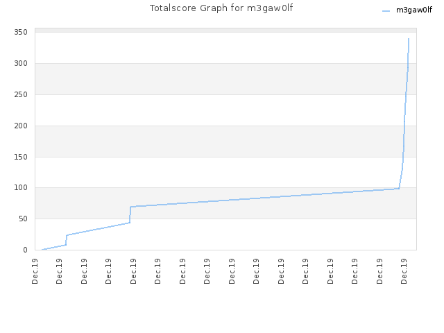 Totalscore Graph for m3gaw0lf