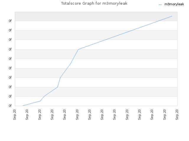 Totalscore Graph for m3moryleak