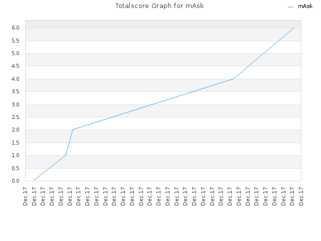 Totalscore Graph for mAsk