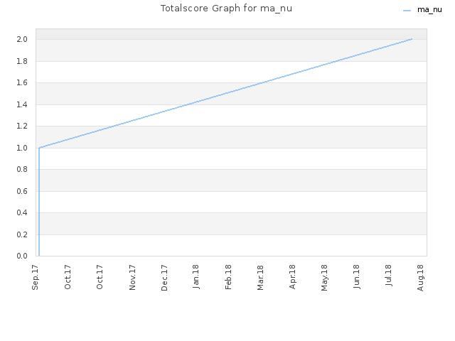 Totalscore Graph for ma_nu