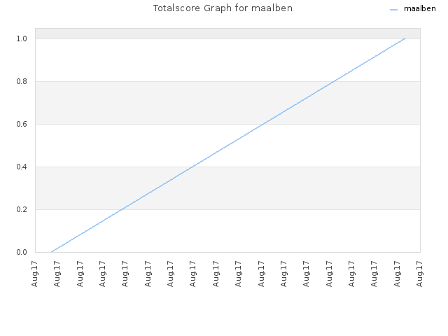 Totalscore Graph for maalben