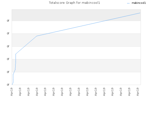 Totalscore Graph for mabincool1