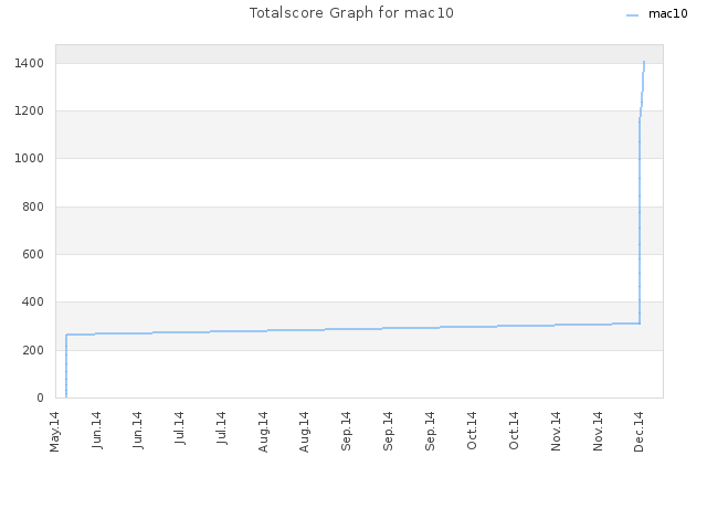 Totalscore Graph for mac10