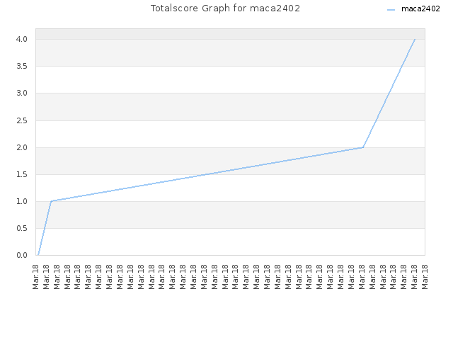 Totalscore Graph for maca2402