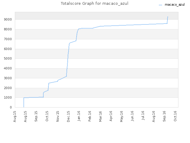 Totalscore Graph for macaco_azul