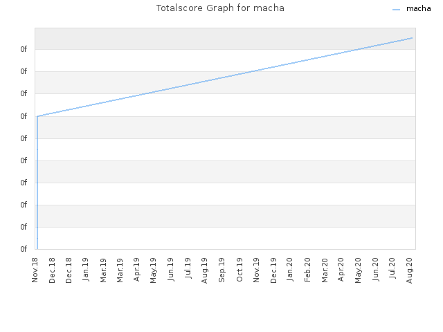 Totalscore Graph for macha
