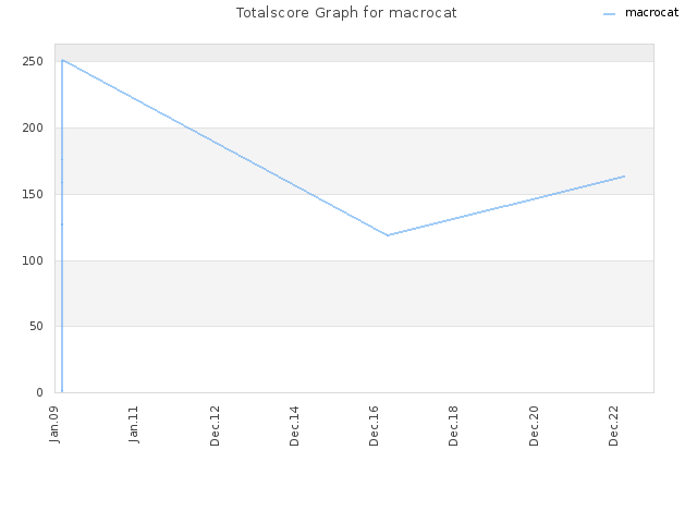 Totalscore Graph for macrocat