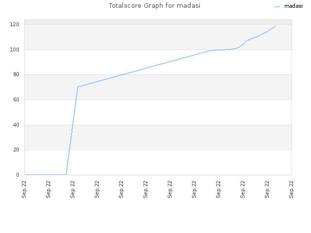 Totalscore Graph for madasi