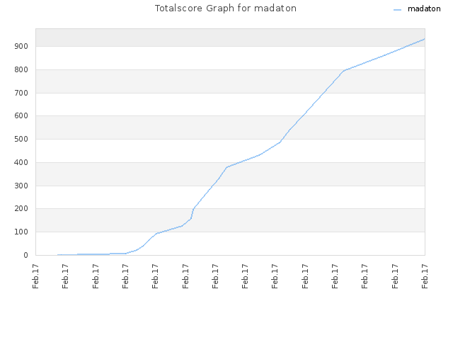 Totalscore Graph for madaton