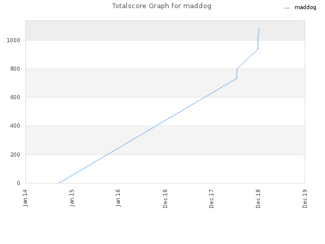 Totalscore Graph for maddog