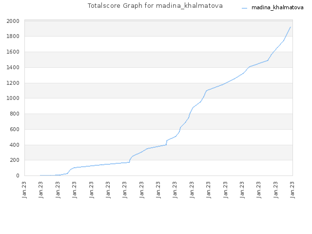 Totalscore Graph for madina_khalmatova