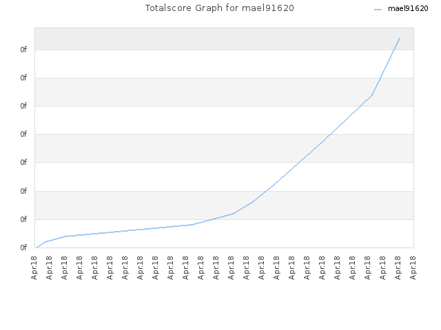 Totalscore Graph for mael91620