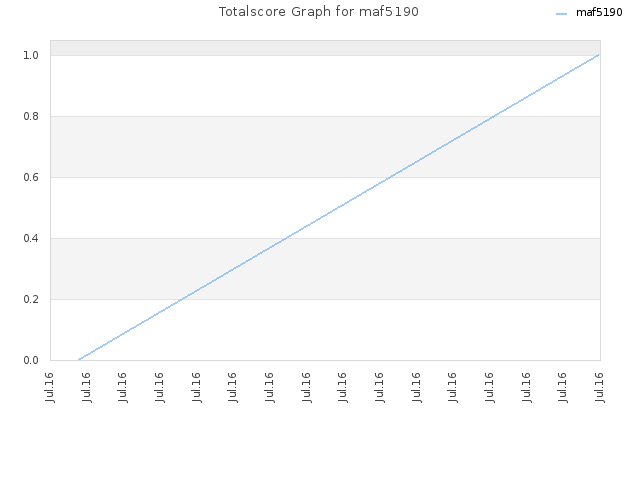 Totalscore Graph for maf5190