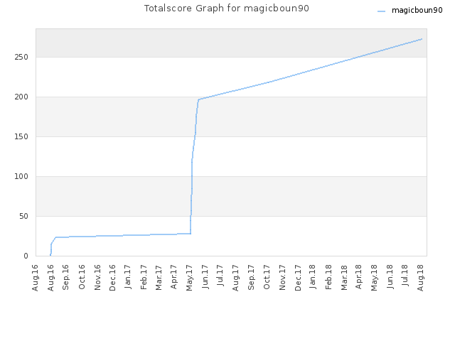 Totalscore Graph for magicboun90