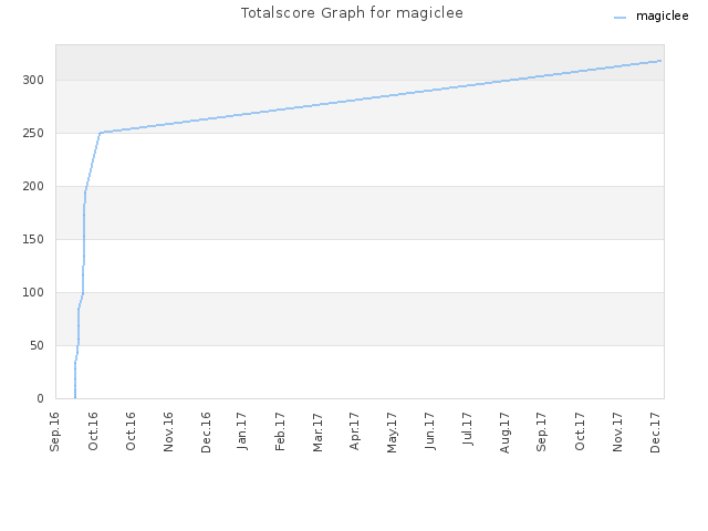 Totalscore Graph for magiclee