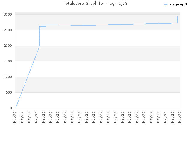 Totalscore Graph for magmaj18