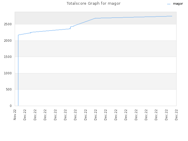 Totalscore Graph for magor