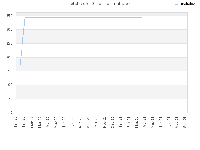 Totalscore Graph for mahaloz