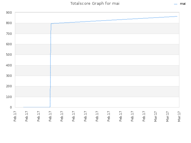 Totalscore Graph for mai