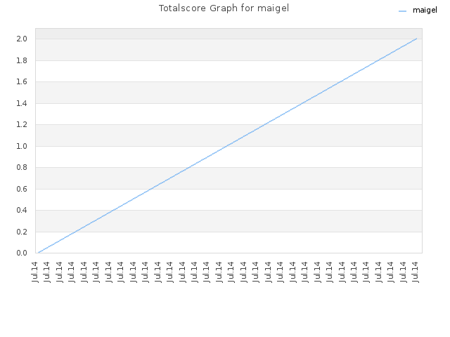 Totalscore Graph for maigel
