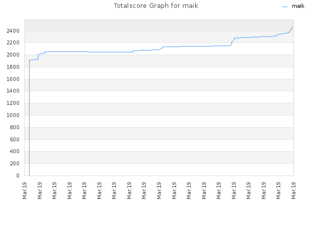 Totalscore Graph for maik