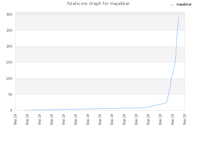 Totalscore Graph for majabbar
