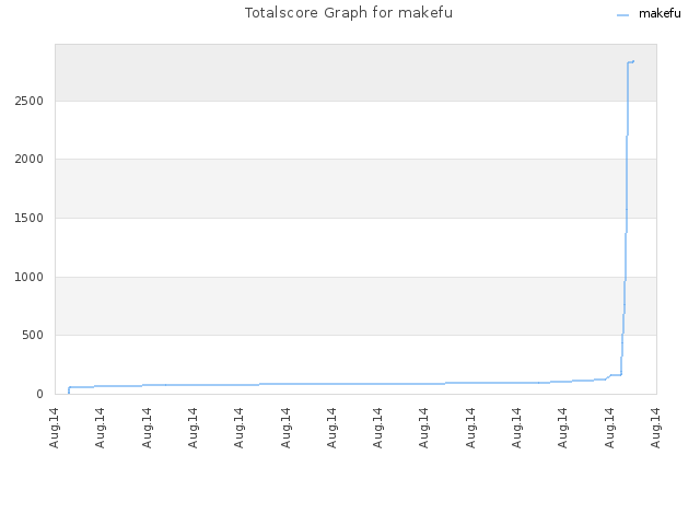 Totalscore Graph for makefu