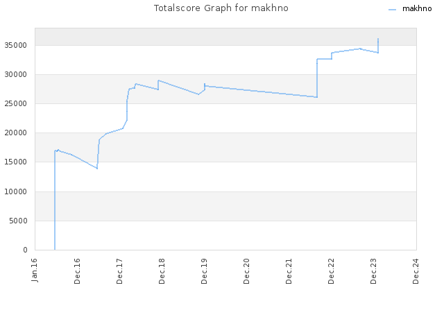Totalscore Graph for makhno