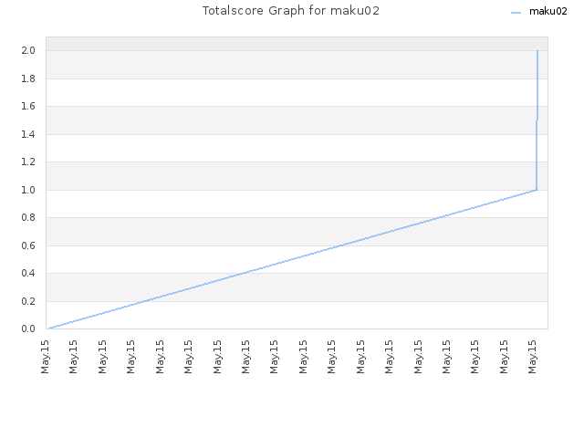 Totalscore Graph for maku02