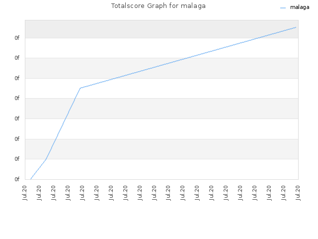 Totalscore Graph for malaga